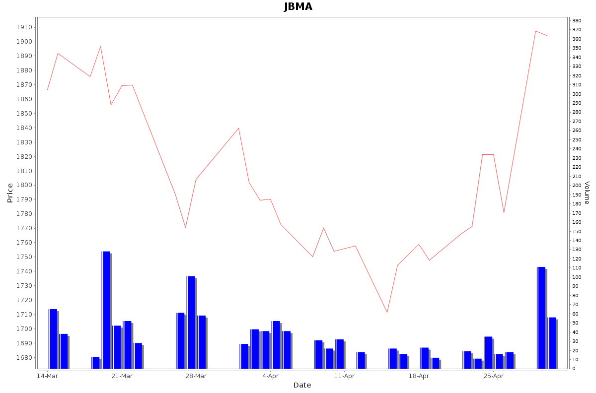 JBMA Daily Price Chart NSE Today